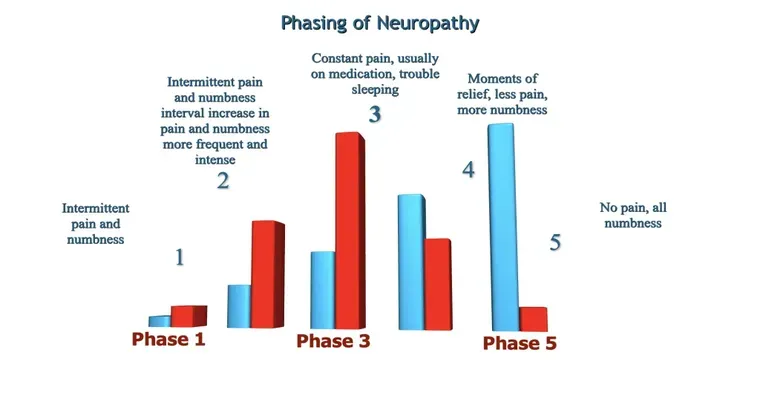 Neuropathy is making it difficult to live independently, what are my options?
