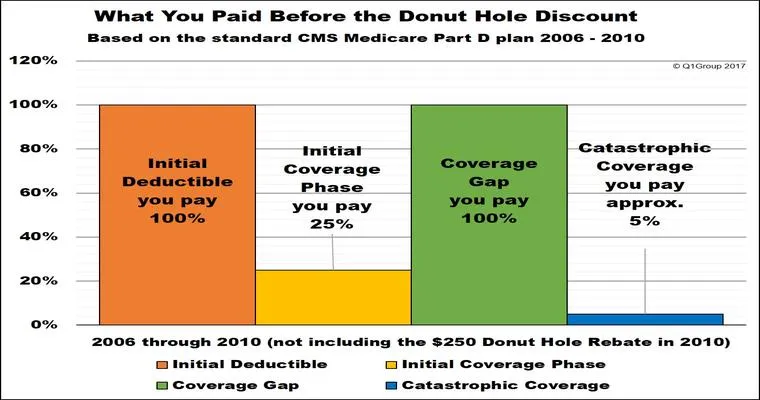 What You Should Know About Medicare Part D Plans and the Notorious “Donut Hole”