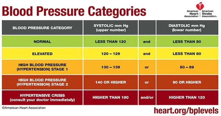 My poor mum is 84 has heart failure and keeps getting really high blood pressure and severe headache at the same :(.