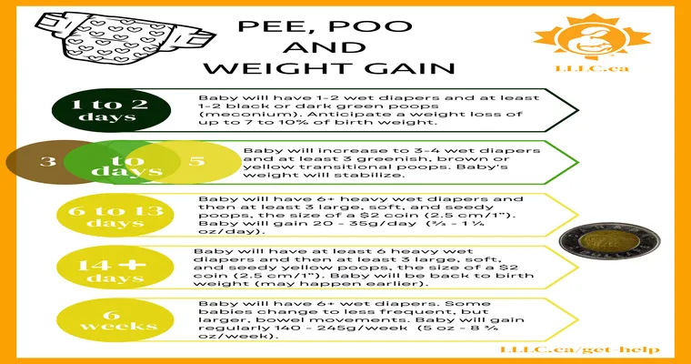 From a poop a week, sometimes every 2 weeks, to a poop a day.