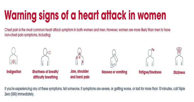 Heart Attack: Warning Signs and Risk Factors