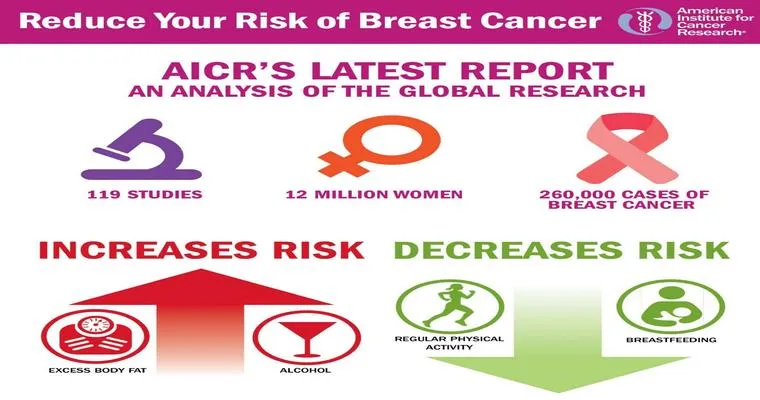 5 Numbers to Know For Breast Cancer Risk Reduction