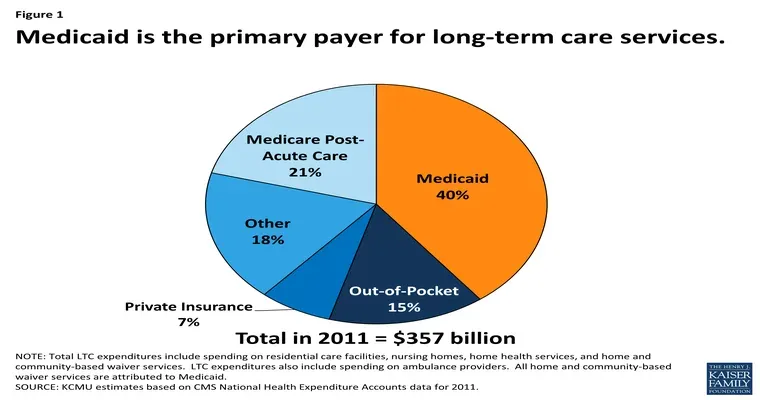 If both parents need to go into nursing and are both on Medicaid, the house is in a trust, how is the house maintained financially?