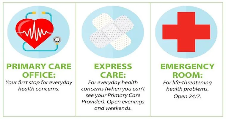 ER, Urgent Care or Primary Care: Which Should You Choose?