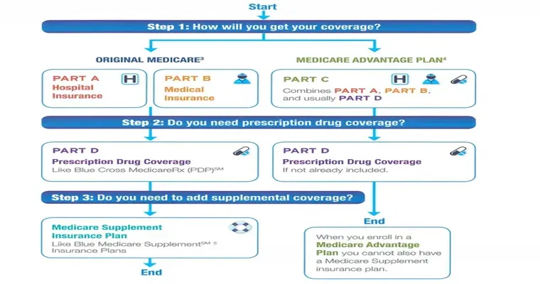 Getting Health Insurance Coverage Before Medicare Eligibility