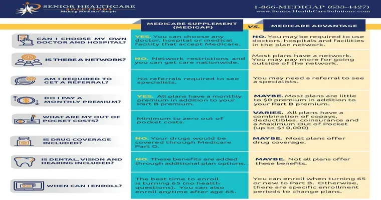 Medicare or Medicare Advantage?