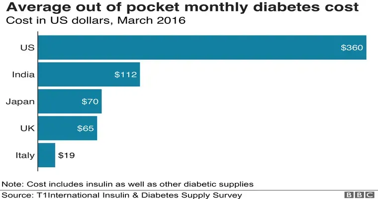 Does anyone have any practical advice on saving money on insulin and diabetes medications?