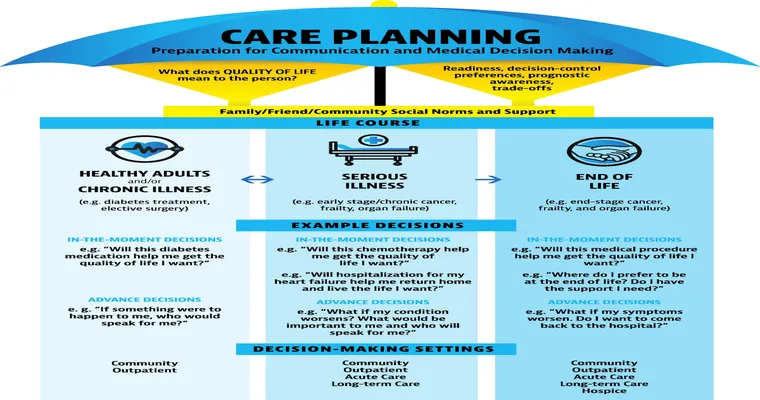 Advance Care Directives: Preparations for the Unforeseeable Future