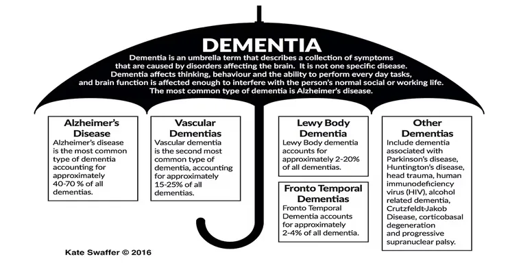 Lewy Body: The Second-Most Common Form of Dementia