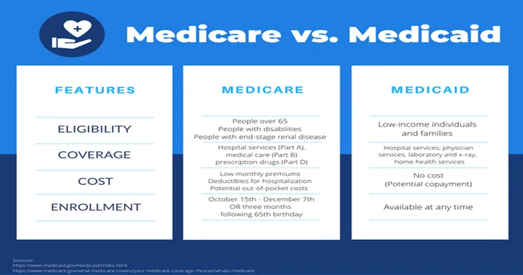 Medicaid or Medicare: Who Pays for Nursing Home Fees?
