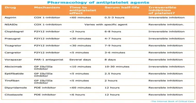 Deny BP and anticoagulant meds?