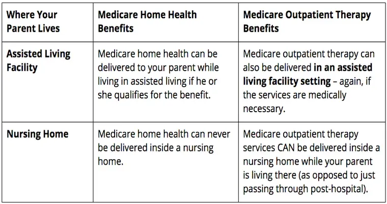 Senior Rehab: Medicare Coverage of Skilled Nursing Facility Stays