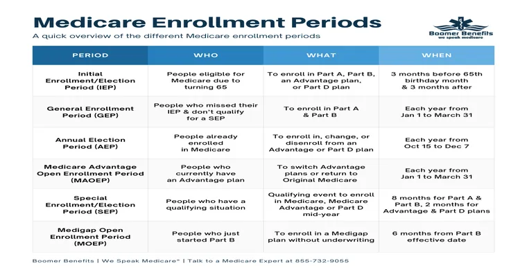 What do you do if you miss the deadline for Medicare open enrollment?