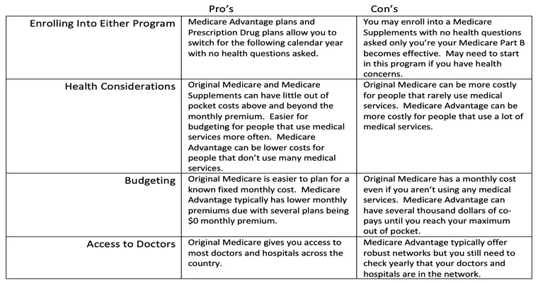 Switching from a Medicare Advantage plan to regular Medicare plan - has anyone had any experience with this for their parent? Pros and cons?