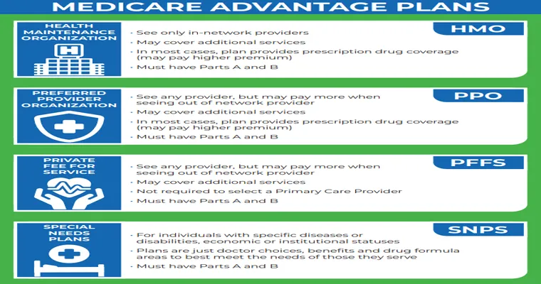 How Do Medicare Advantage Plans Work?