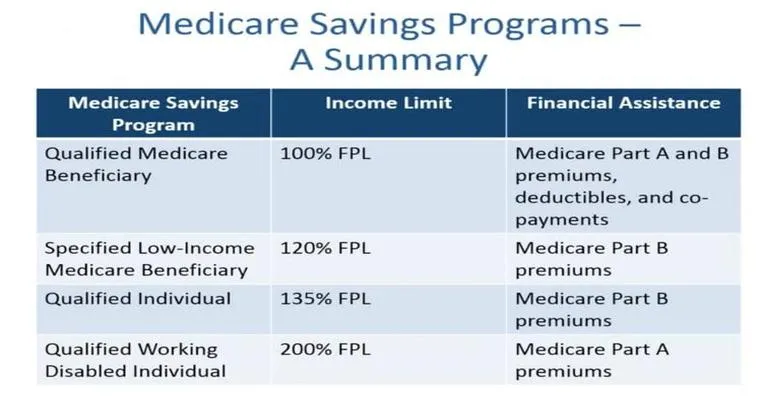 Medicare Savings Programs Help Seniors Pay Their Premiums