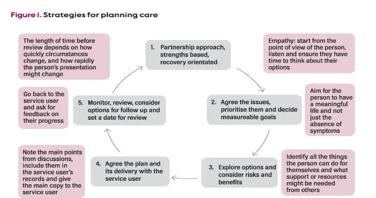 How many people out there find that nursing and rehab centers lie on their care plans?