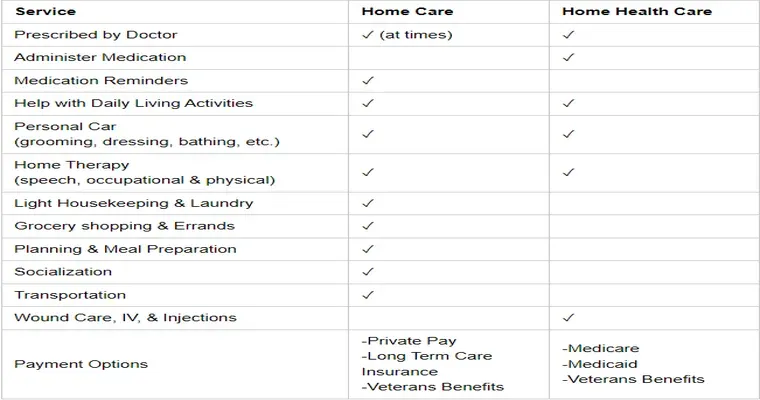 Home Care vs. Home Health Care: What’s the Difference?