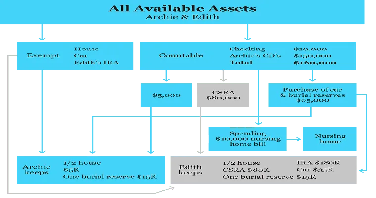 Whole life policy cash value is the only other asset parents have, can they retain policy after qualifying for Medicaid after spend down?