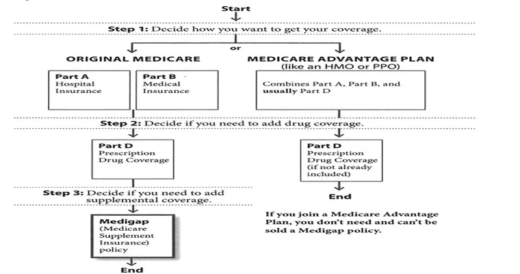 Use secondary insurance coverage instead of Medicare Advantage Plan.