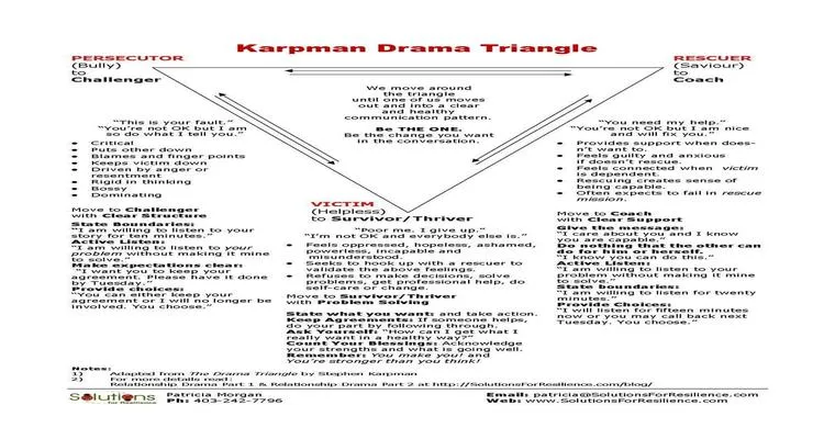 The Karpman Drama Triangle