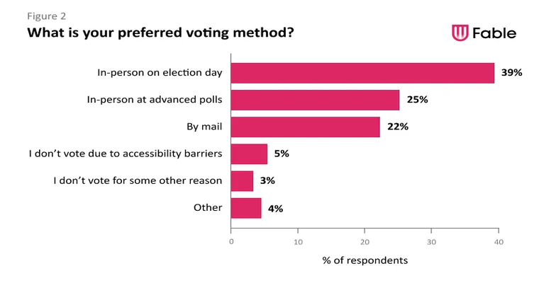 Voting by those in facilities; what insights can be offered?