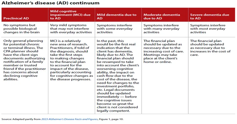 Are there consequences to having an official dementia diagnosis?