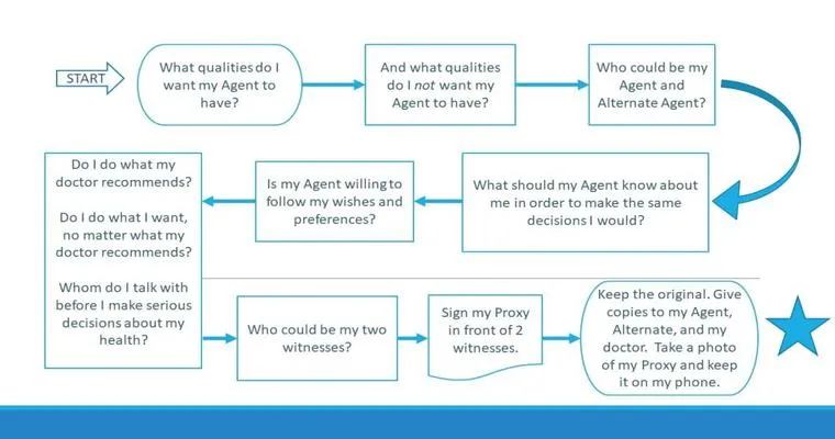 If I have my parent's POA and health proxy in my possession, can they revoke it?