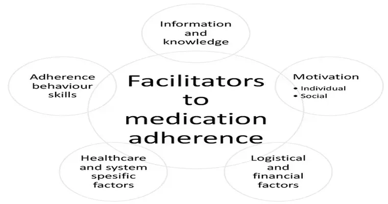 Top 6 Problems with Medication Adherence in Seniors