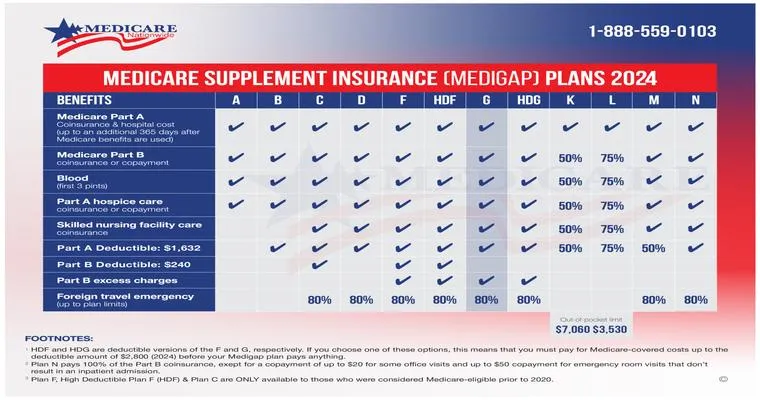 Senior Travel: Should You Get a Medigap Policy?