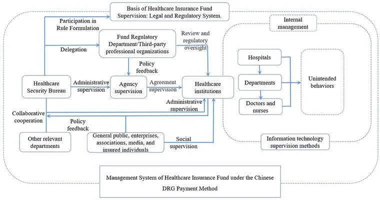 Hospitalization and how it is paid by "DRG."
