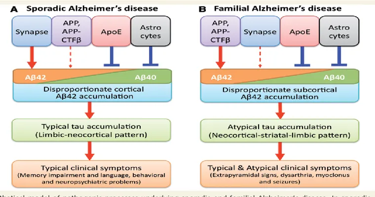 What is Familial Alzheimer's Disease?