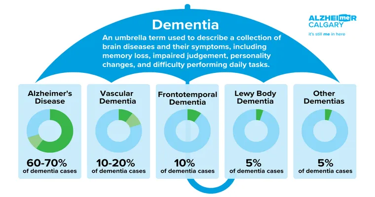 Different Forms of Dementia Commonly Have Different Signs