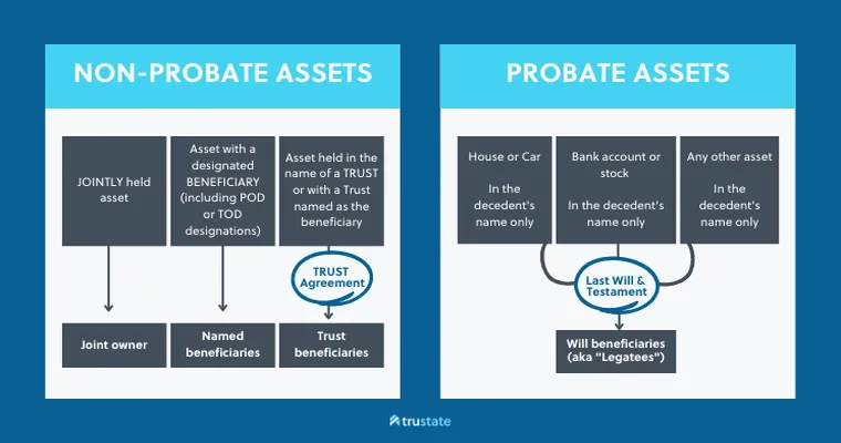 Understanding Which Assets Must Go Through Probate