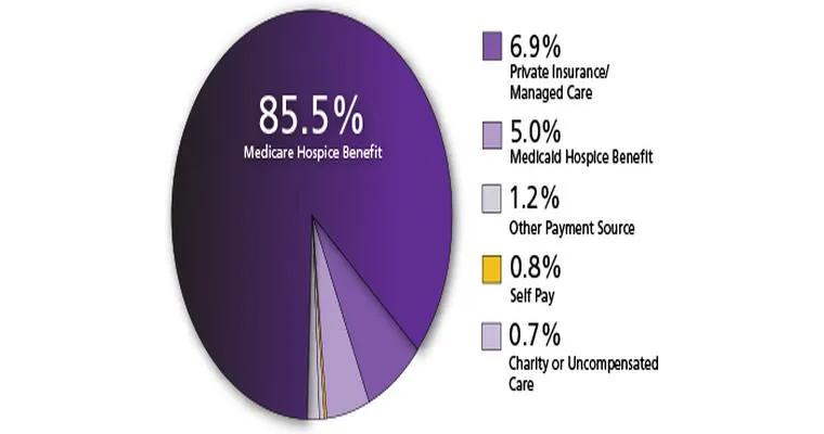 Does Medicare Cover Hospice Care?